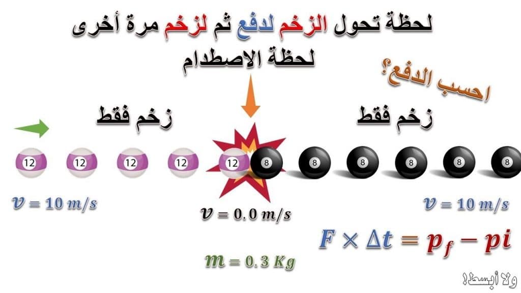 شرح درس الدفع والزخم