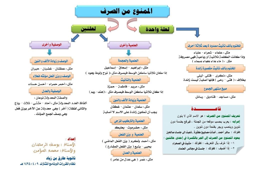 شرح درس الصرف