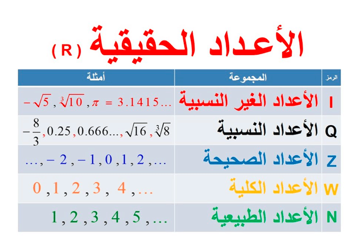 شرح درس الاعداد الحقيقية