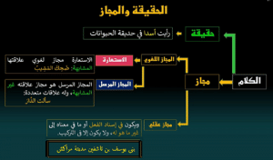 شرح درس البلاغة للصف الاول الثانوى الحقيقة والمجاز
