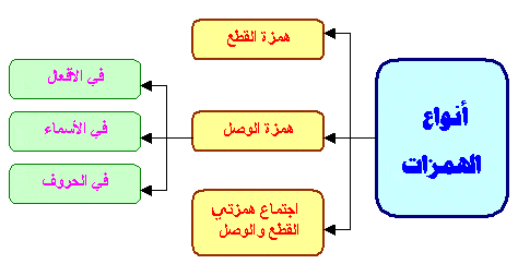 شرح درس الهمزة الاولية