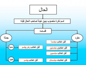 ورقة عمل الحال