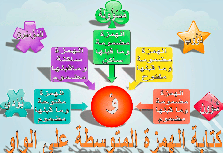 ورقة عمل الهمزة المتوسطة على الواو