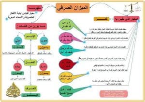 ورقة عمل الميزان الصرفي