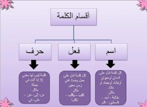ورقة عمل تدريبات على الاسم والفعل والحرف