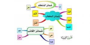 تدريبات على ضمائر المتكلم والمخاطب والغائب