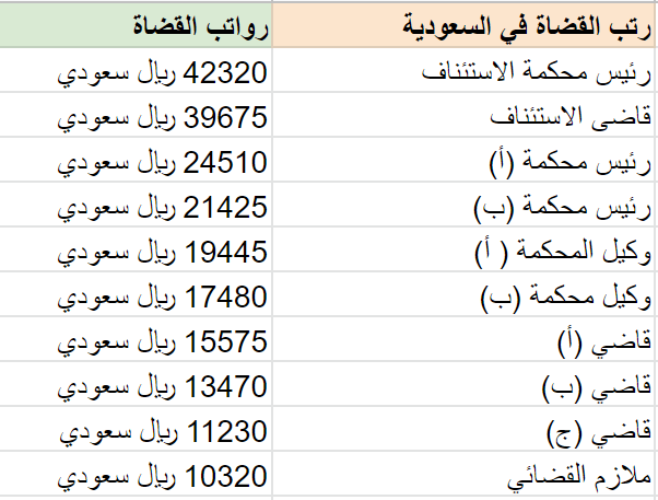 راتب القاضي في السعودية