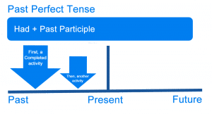 تدريبات على past perfect