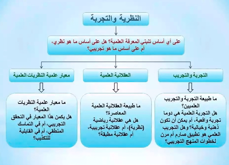 نموذج نص فلسفي حول النظرية والتجربة