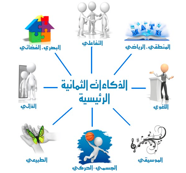 ايجابيات وسلبيات الذكاء المتعدد