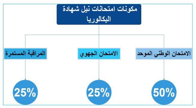 حساب معدل البكالوريا