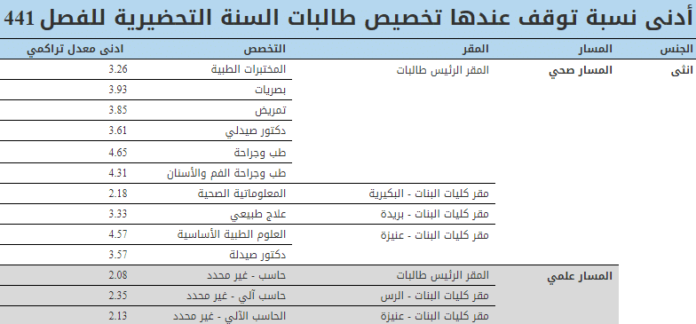 معدلات التخصيص جامعة القصيم 441