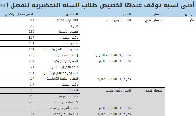 معدلات التخصيص جامعة القصيم 441