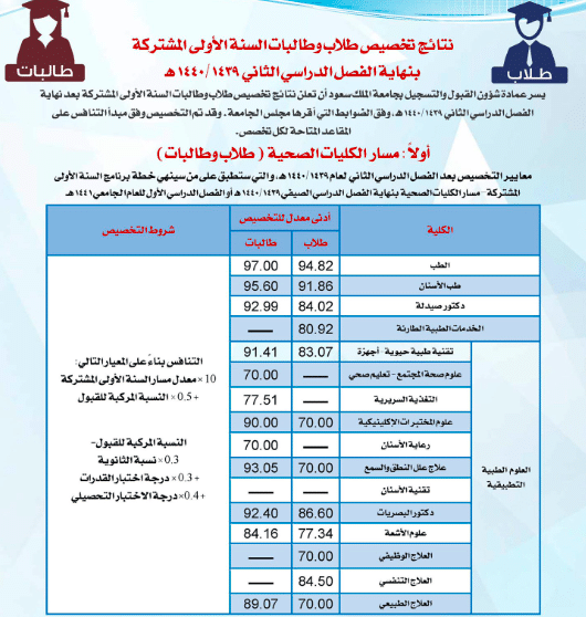 حساب معدل التخصيص جامعة الملك سعود