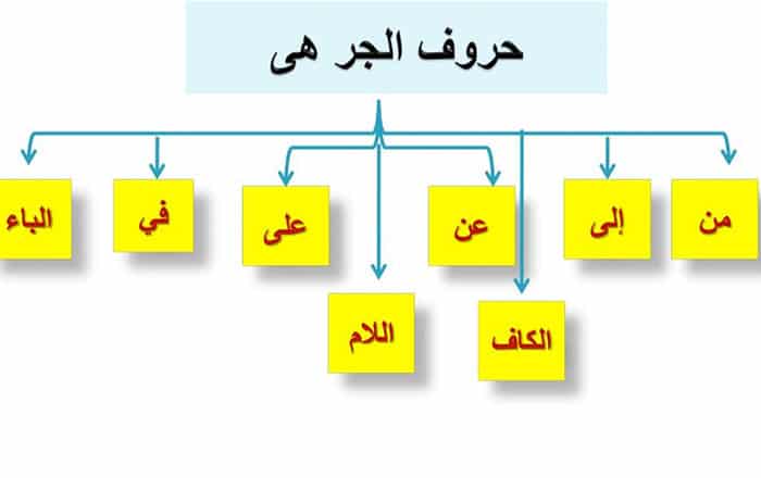 إعراب حروف الجر