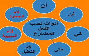 إعراب حرف النصب كي