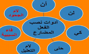 اعراب حرف النصب ان