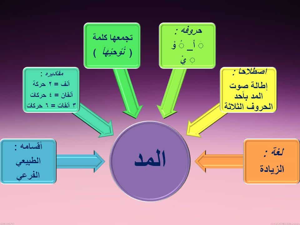 ملحقات المد الطبيعي
