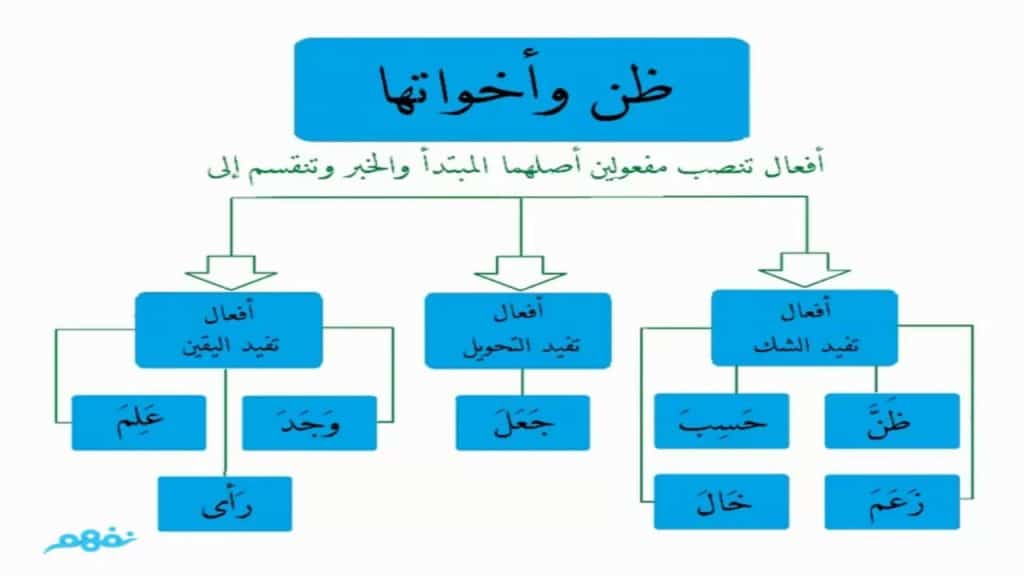 جملة فيها أظن