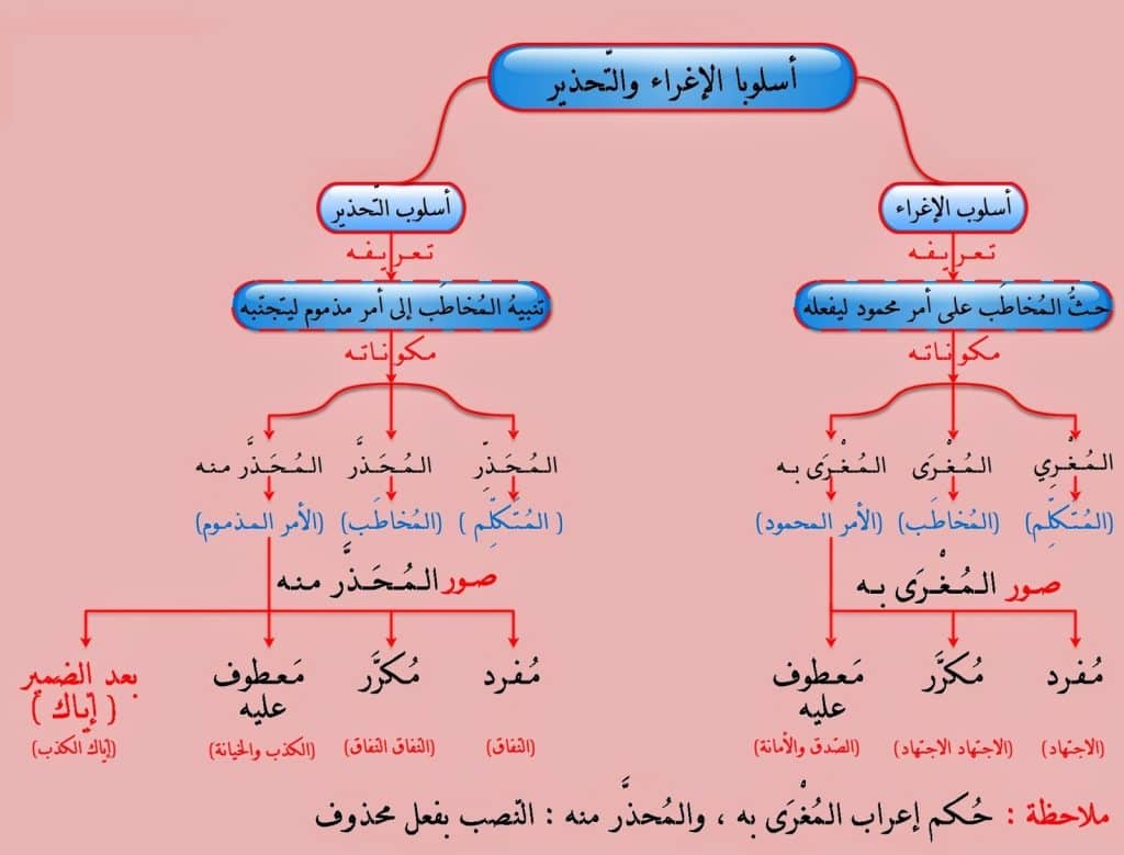 أمثلة على أسلوب التحذير والاغراء