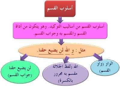 ادوات القسم في اللغة العربية