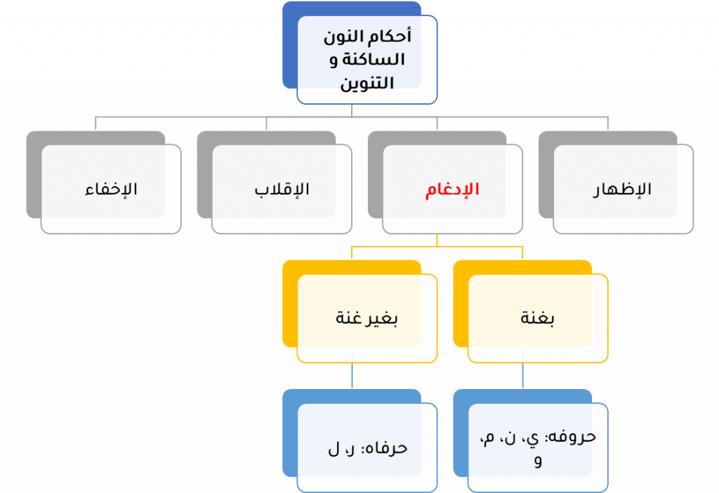أمثلة على أحكام النون الساكنة والتنوين من سورة الواقعة