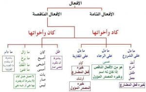 الفرق بين كان التامة والناقصة