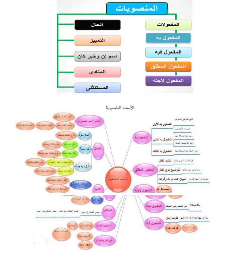 خريطة مفاهيم عن أنواع المفاعيل