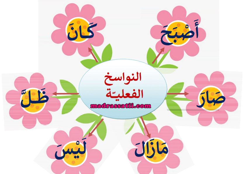 اعراب النواسخ الفعلية