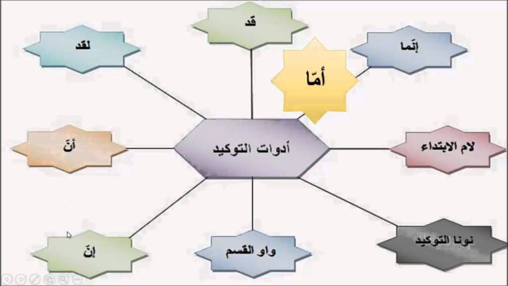 ادوات التوكيد في اللغة العربية