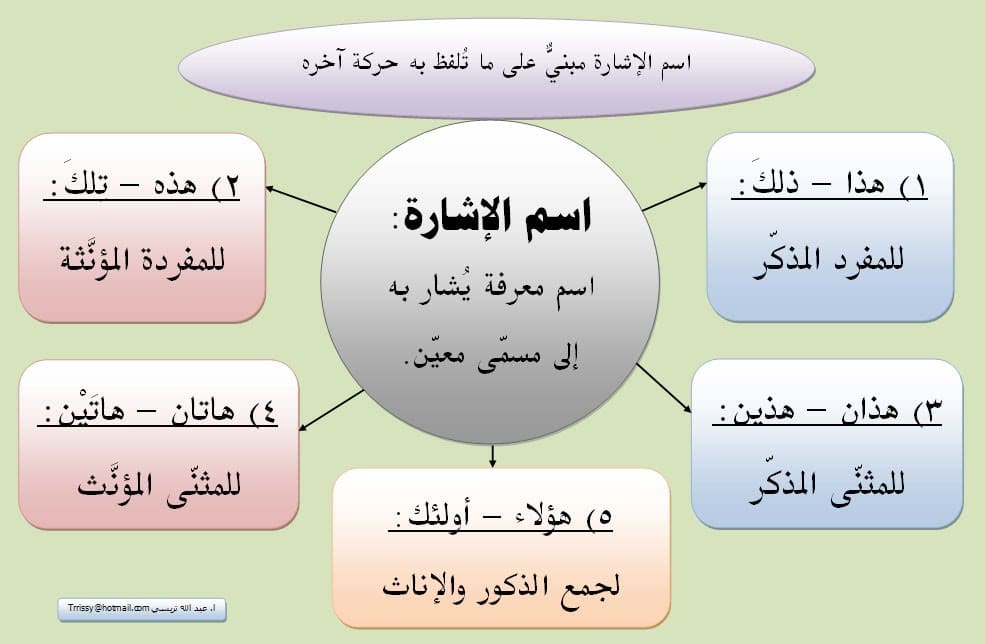 ادوات الاشارة في اللغة العربية