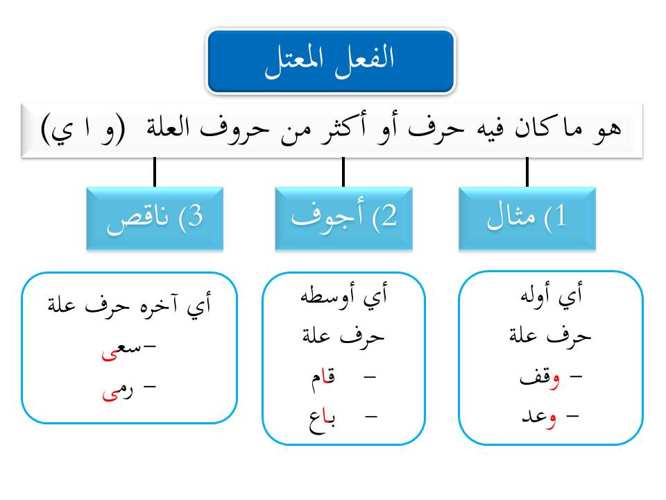تصريف الفعل المعتل الناقص