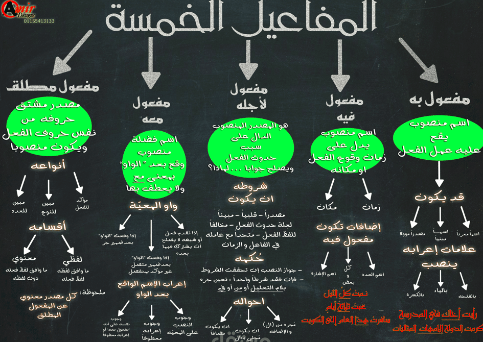 انواع المفاعيل في اللغة العربية