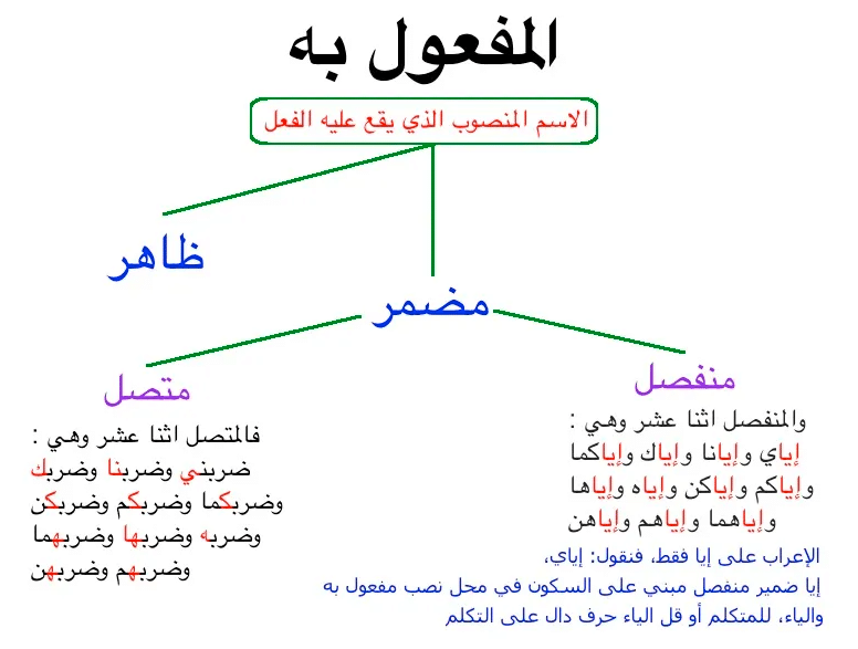 أمثلة على المفعول به مع الإعراب