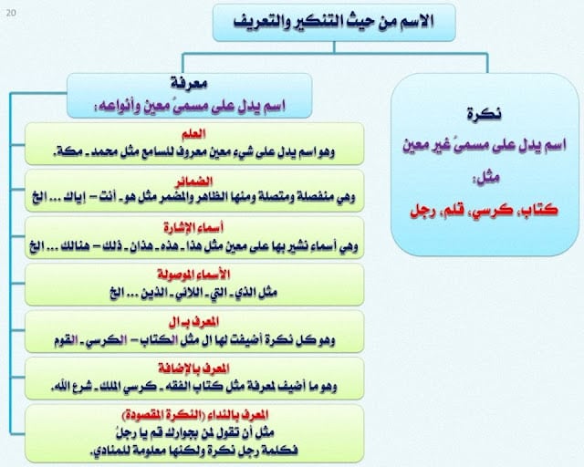 ادوات التنكير في اللغة العربية