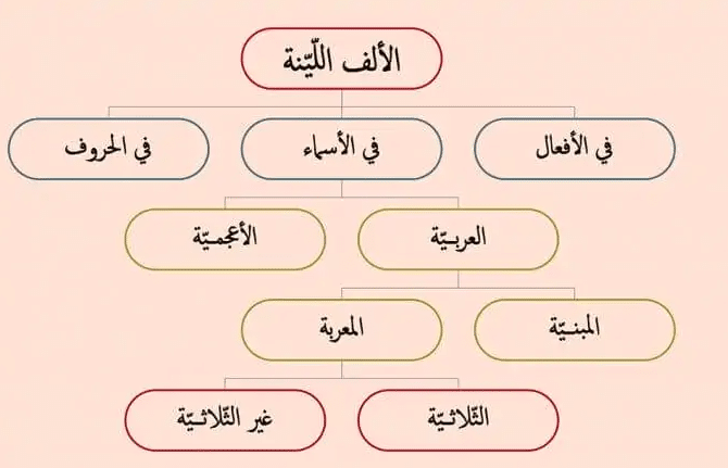 بحث عن الالف اللينة