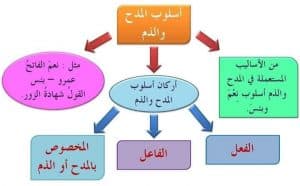 تدريبات على أسلوب المدح والذم