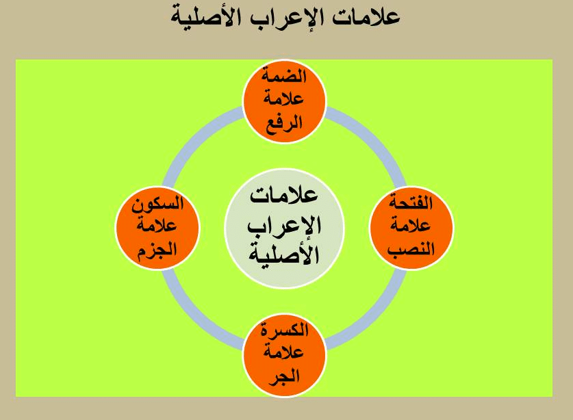 علامات الإعراب الأصلية والفرعية