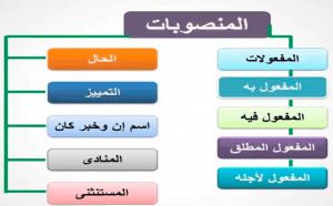 الفرق بين الحال والتمييز