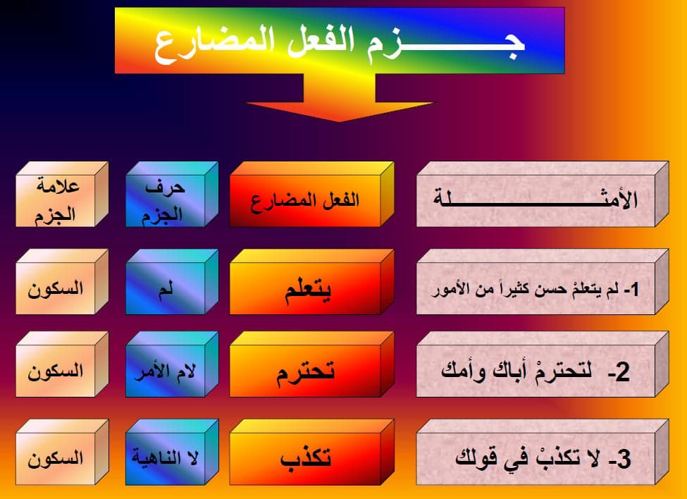 إعراب حروف الجزم