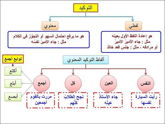الفرق بين التوكيد اللفظي والمعنوي