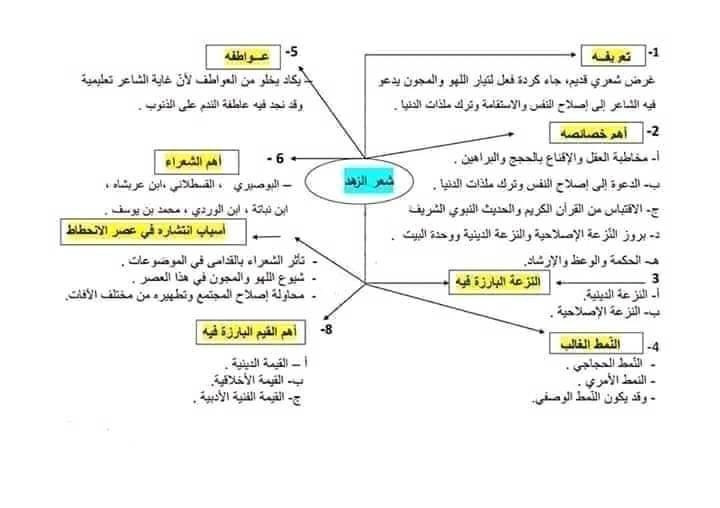 مخطط شعر المهجر1
