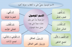 اوراق عمل الاسماء الموصولة