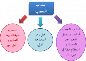 جمل فيها تعجب
