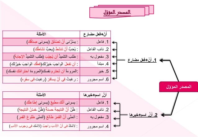 اعراب المصدر المؤول بعد اياك