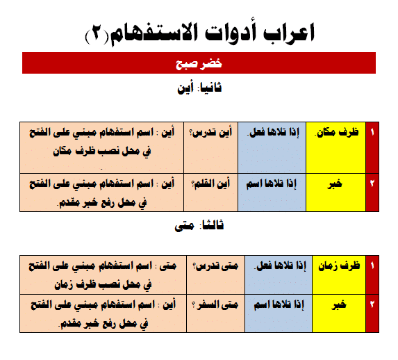 اعراب حروف الاستفهام