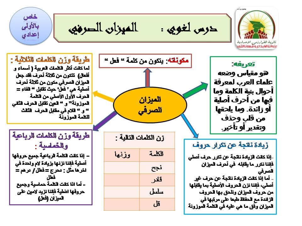 ملخص درس الميزان الصرفي
