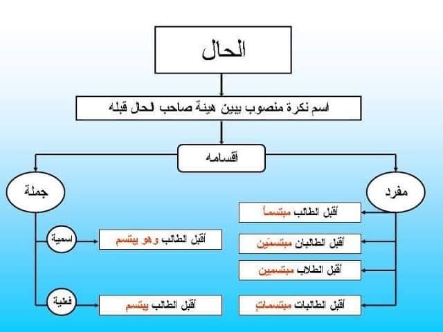 جمل فيها حال