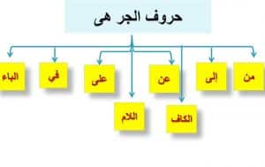 إعراب حروف الجر