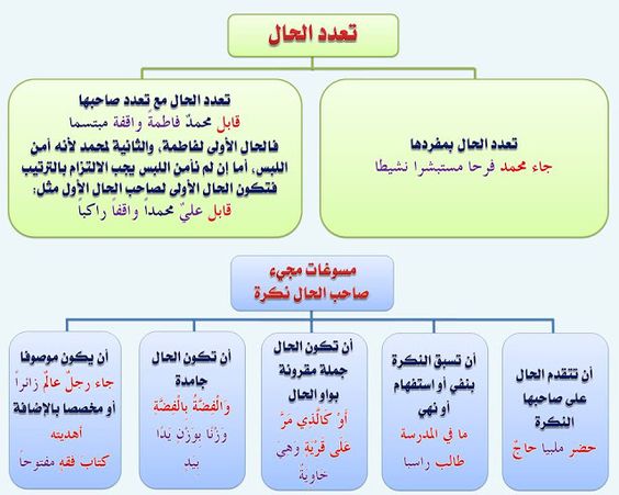 لوحات قواعد اللغة العربية1